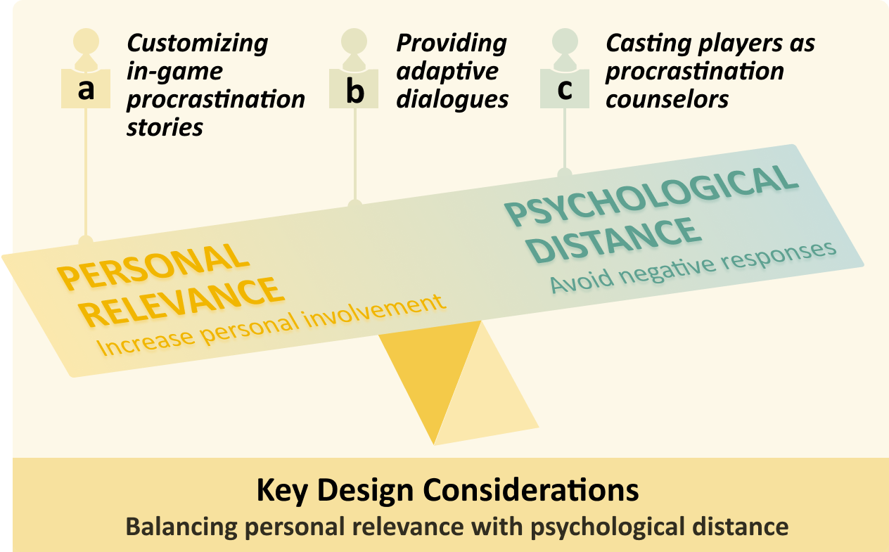 Walk in Their Shoes to Navigate Your Own Path: Learning About Procrastination Through A Serious Game thumbnail