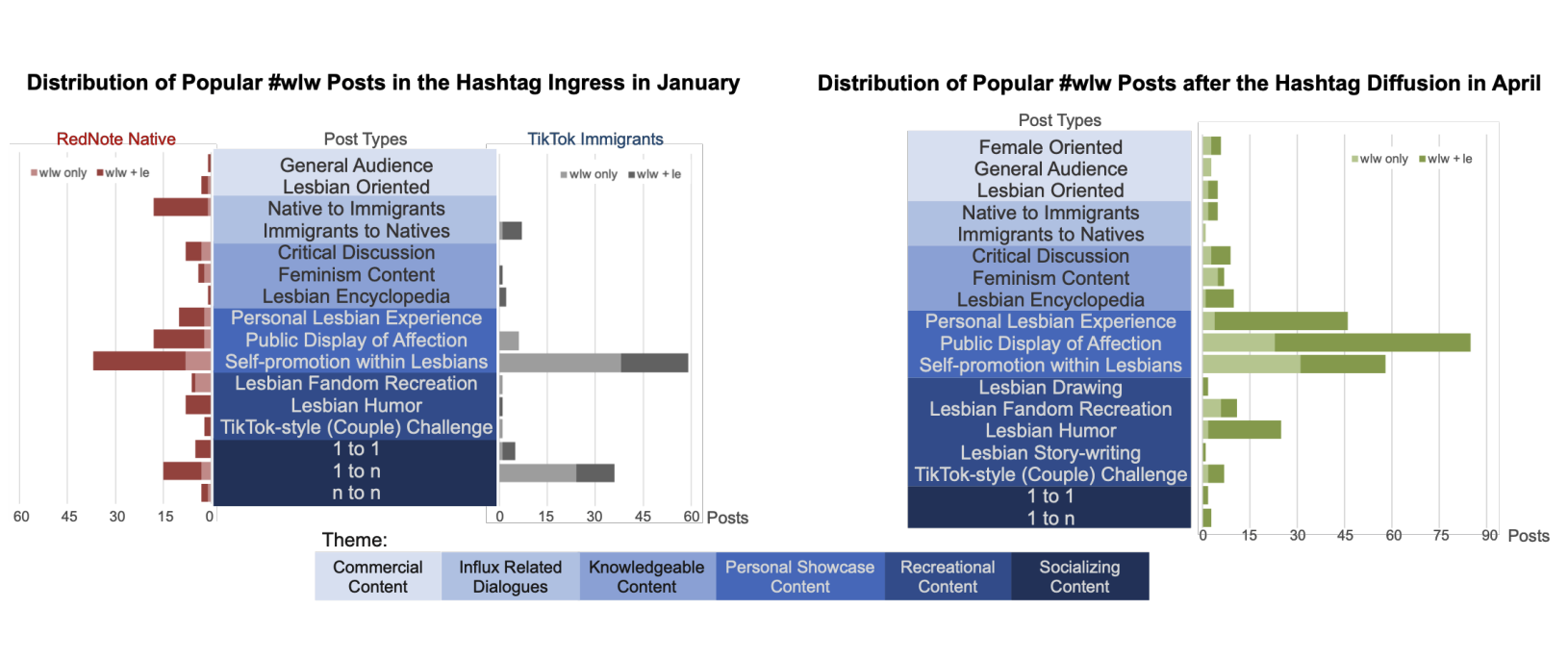 From Platform Migration to Cultural Integration: the Ingress and Diffusion of #wlw from TikTok to RedNote in Queer Women Communities thumbnail